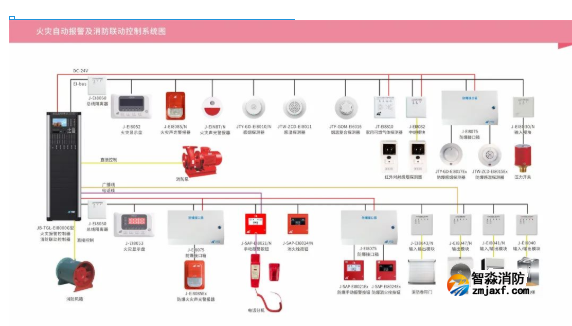 消防项目中依据规范要求所涉及到的消防系统进行介绍