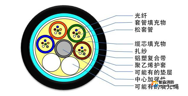 弱电工程中常见光缆型号彩图介绍及应用场景介绍