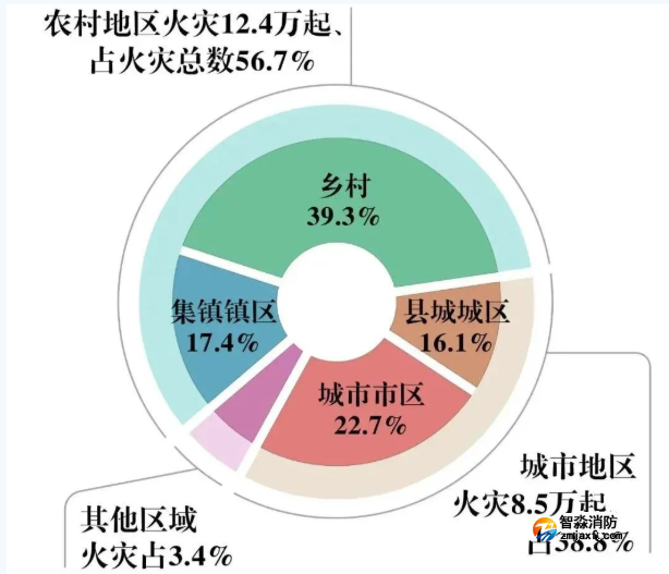 住宅火灾致503人死亡！全国一季度火灾数据公布！