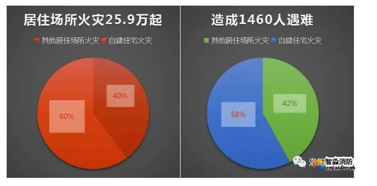 【火灾特点分析】2021年居民自建房火灾造成848人遇难！