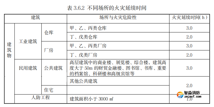 不同场所的火灾延续时间