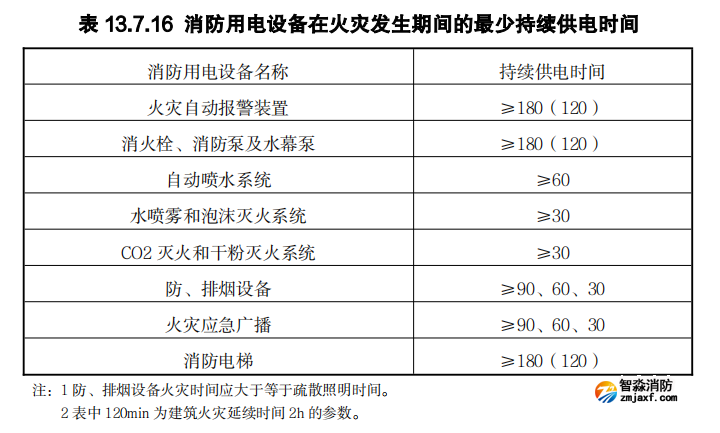 消防用电设备在火灾发生期间的最少持续供电时间