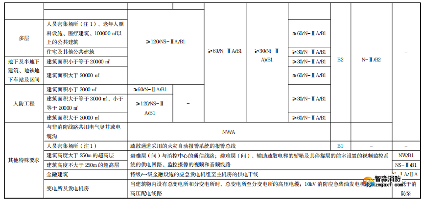 民用建筑耐火线缆耐火性能及燃烧性能选择要求