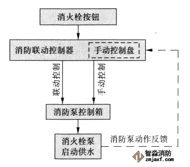 消火栓按钮起泵原理