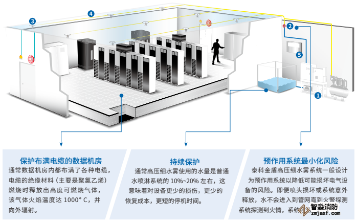 数据机房高压细水雾灭火的解决方案