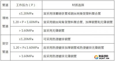 室内外消防给水管道要点