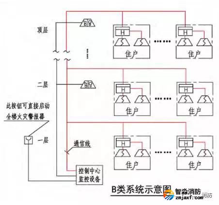 B类系统