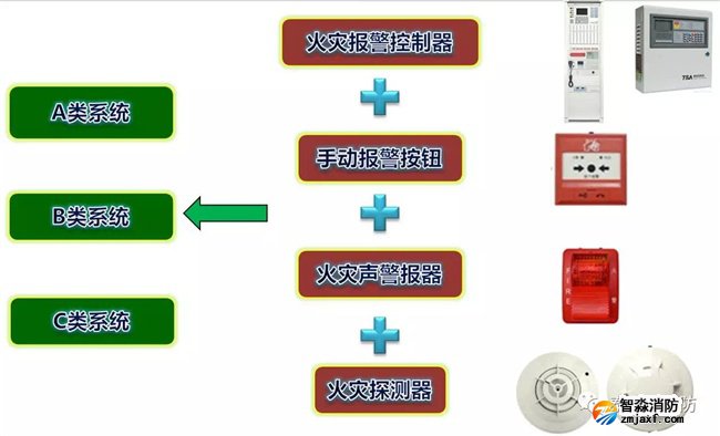 A类、B类、C类系统现状 