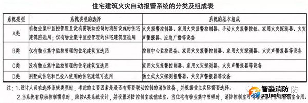 住宅建筑火灾报警控制系统