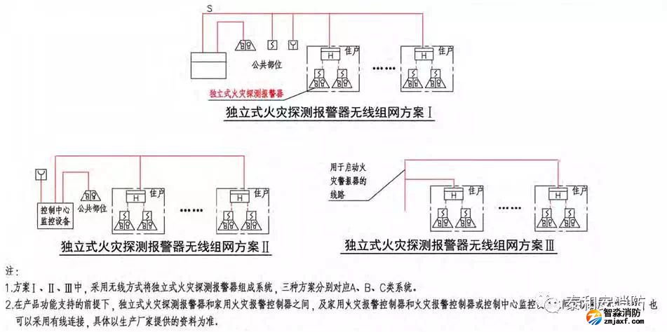 家用火灾安全系统