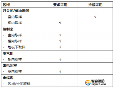 <b>吸气式感烟火灾探测器在万达数据中心解决方案</b>