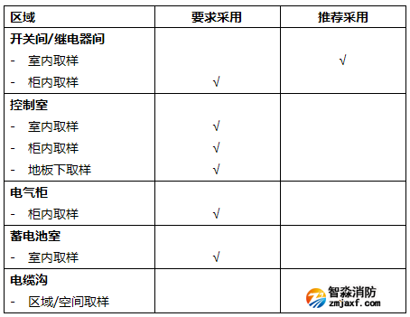 对适用IFD系统的变电室的运行区域进行说明