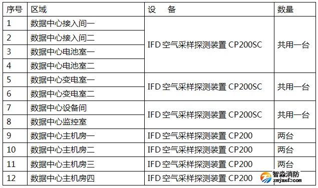 万达集团数据中心IFD云雾室空气采样报警系统深化设计清单