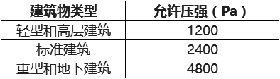 气体灭火系统防护区泄压口设置