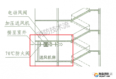 旧楼改造无条件增加送风井（管）道解决方案